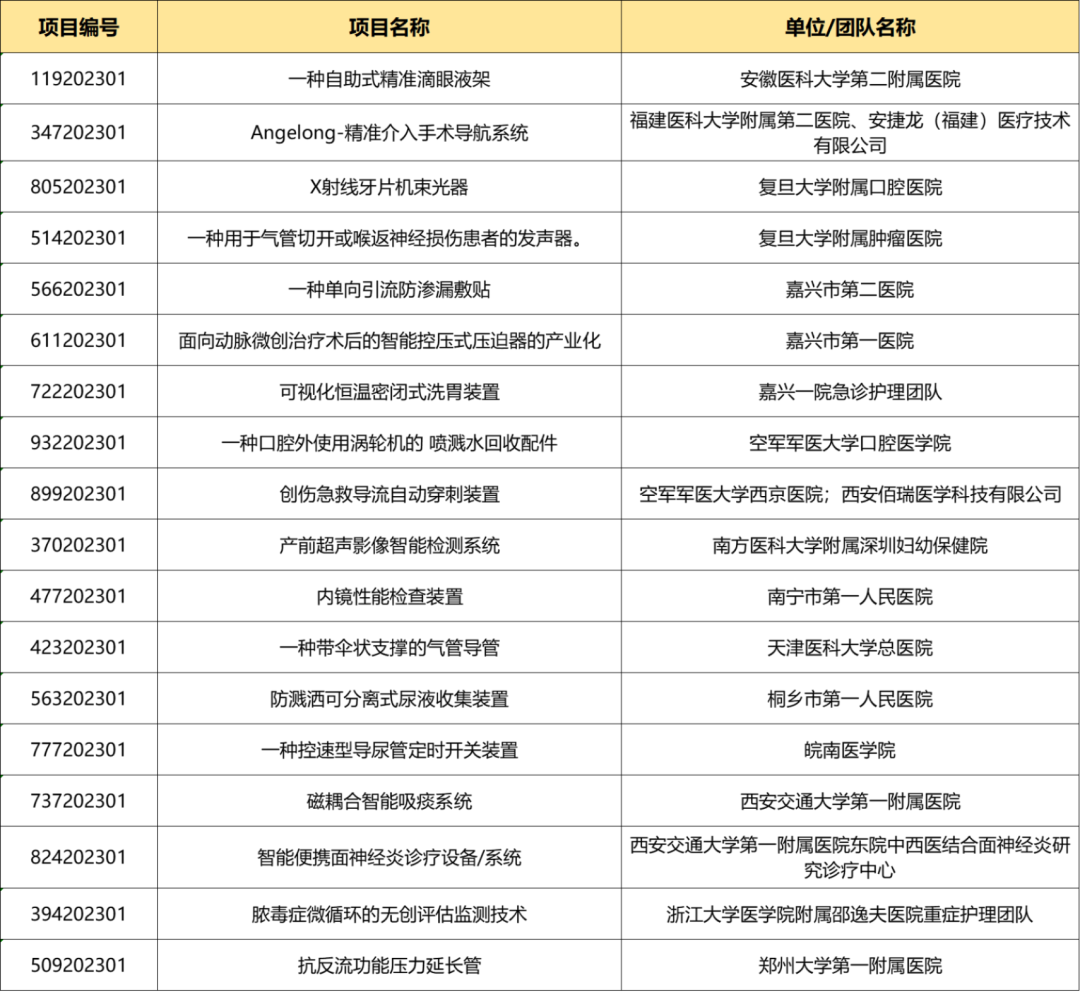 入圍項目公示丨醫(yī)生創(chuàng)新創(chuàng)業(yè)論壇暨醫(yī)院專場賽即將鳴鑼開賽！