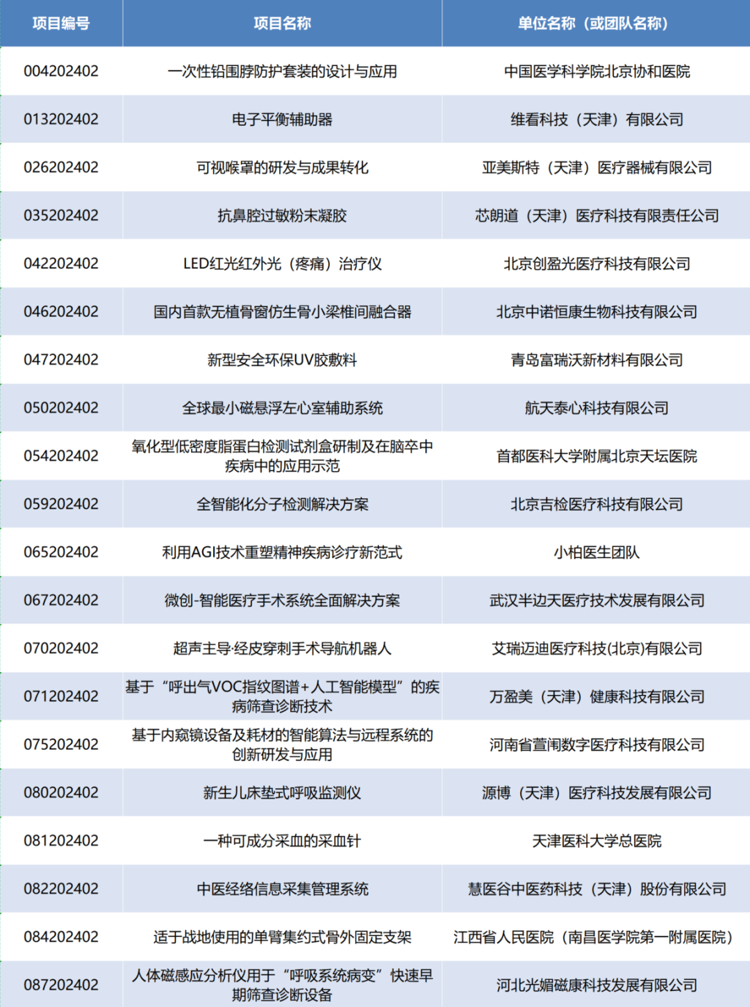 項(xiàng)目入圍公示丨第七屆（2024）中國醫(yī)療器械創(chuàng)新創(chuàng)業(yè)大賽產(chǎn)業(yè)轉(zhuǎn)化專場賽即將高燃開賽！